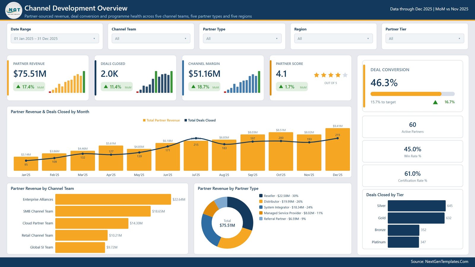 Channel Development Teams Dashboard in Power BI - Channel Development Overview page