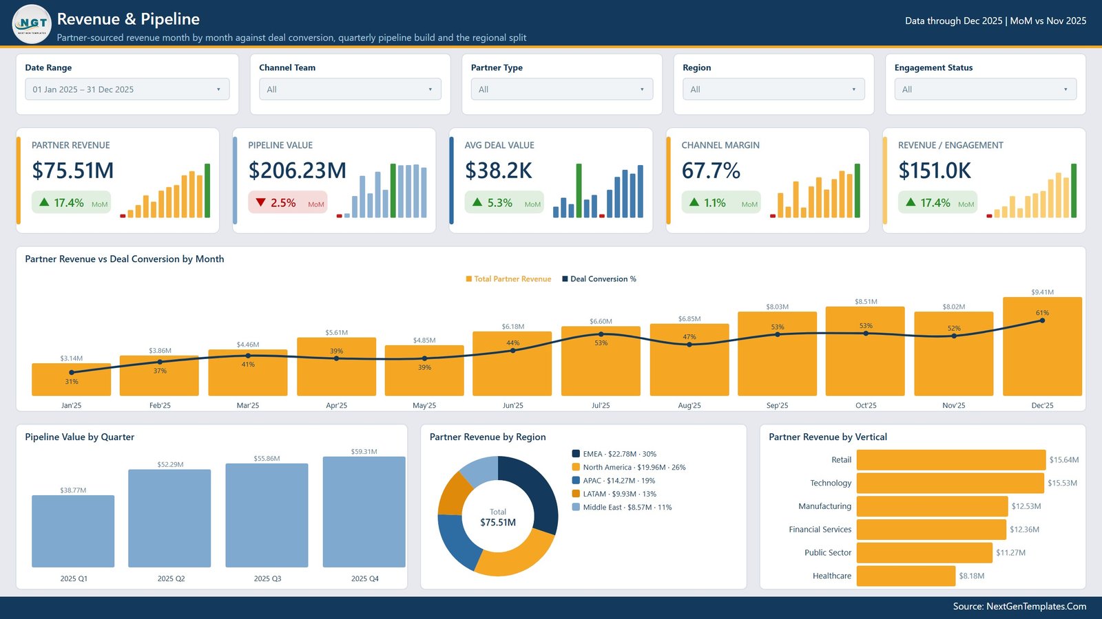 Channel Development Teams Dashboard in Power BI - Revenue and Pipeline page