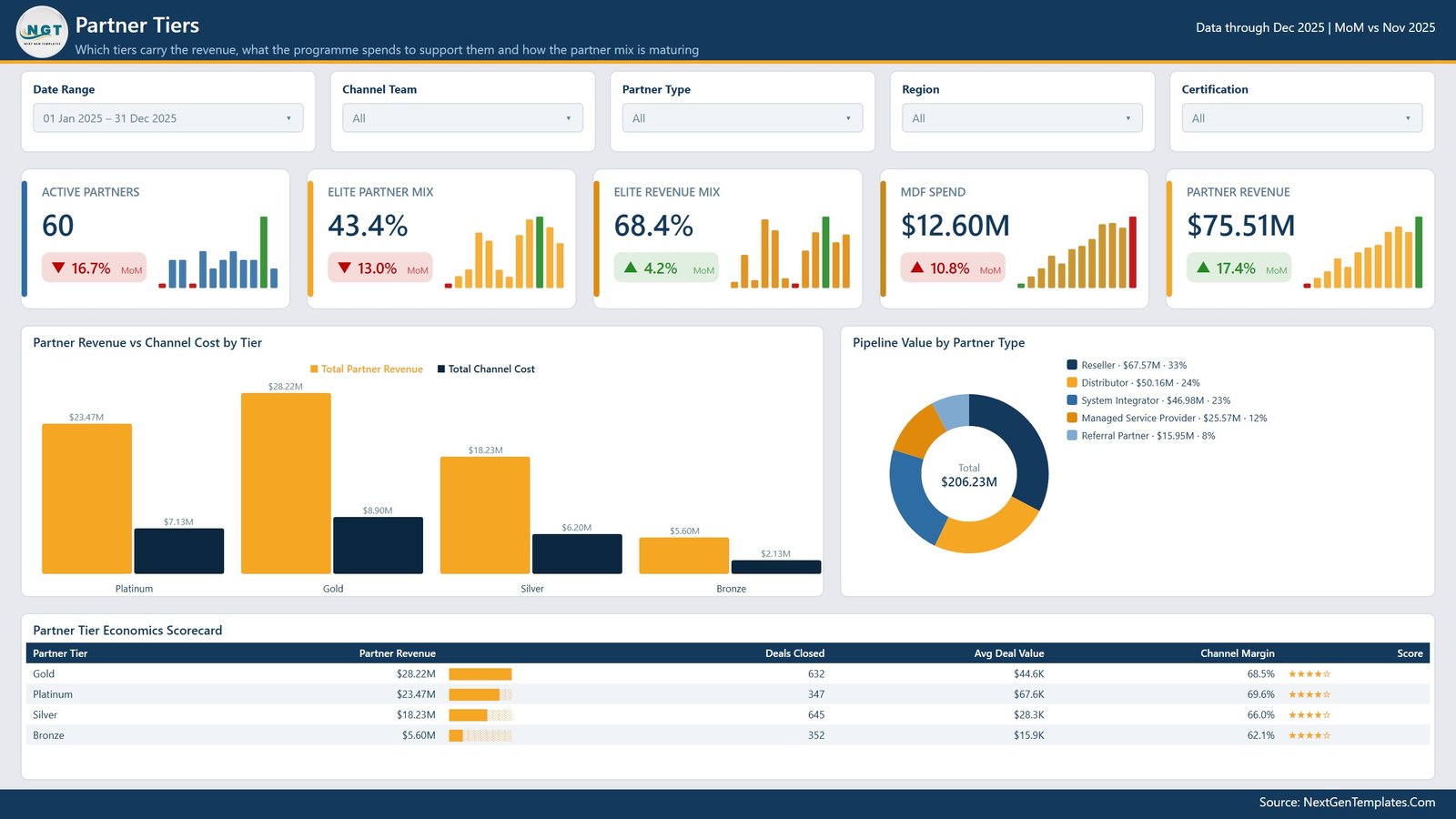 Channel Development Teams Dashboard in Power BI - Partner Tiers page