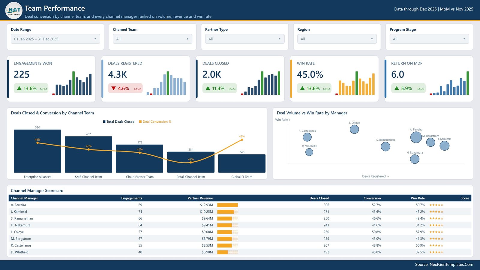 Channel Development Teams Dashboard in Power BI - Team Performance page