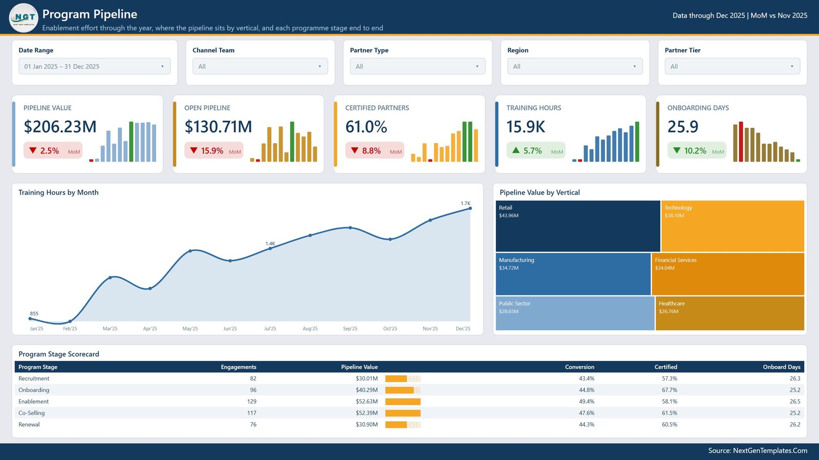 Channel Development Teams Dashboard in Power BI - Program Pipeline page