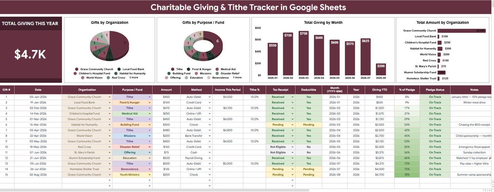 Overview page of Charitable Giving and Tithe Tracker in Google Sheets with annual giving card and charts