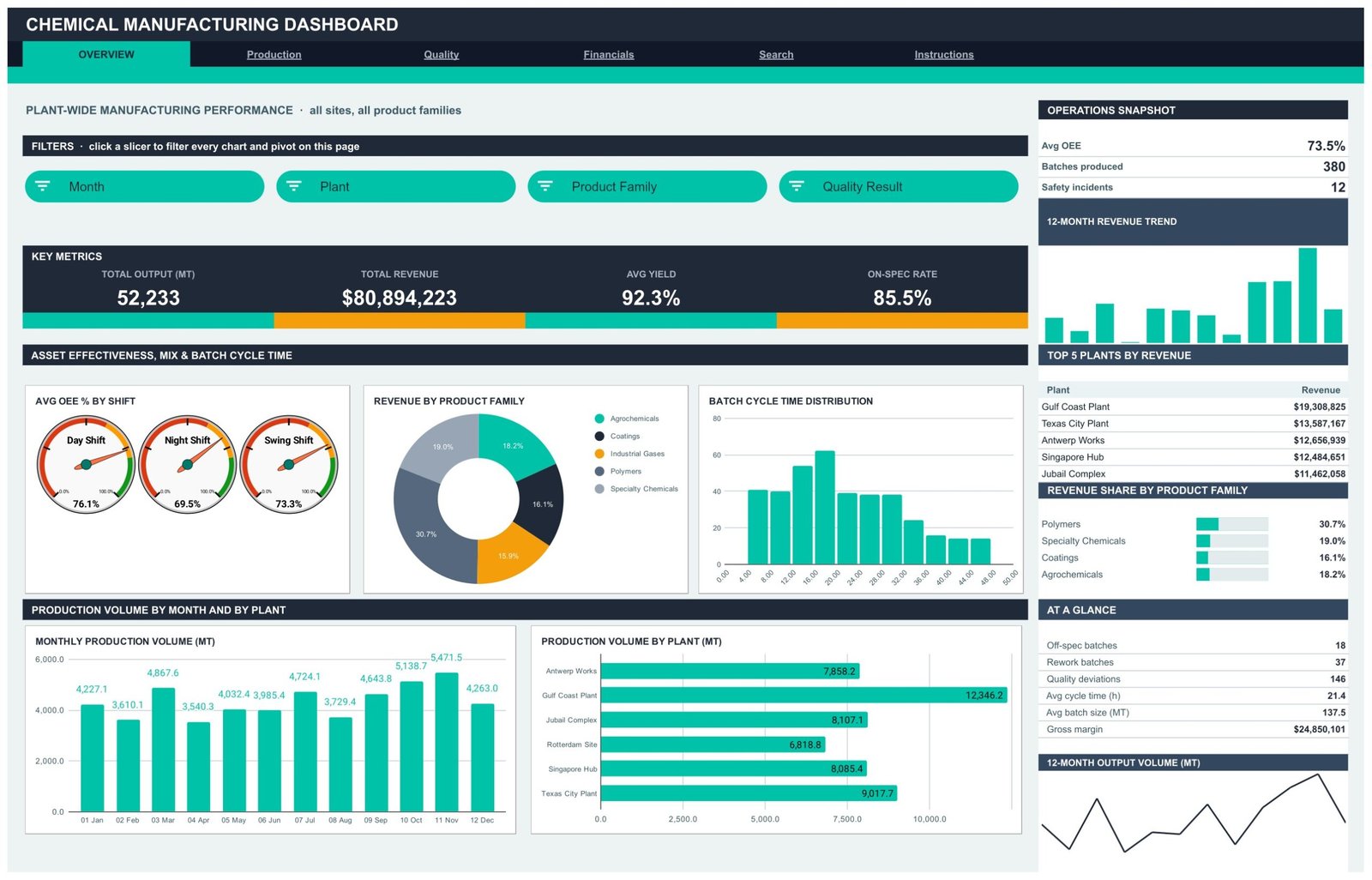 Chemical Manufacturing Dashboard in Google Sheets Overview page