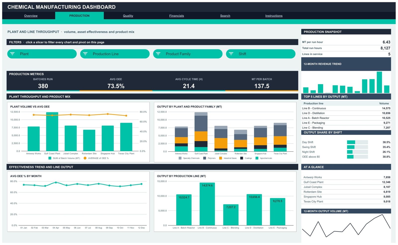 Chemical Manufacturing Dashboard in Google Sheets Production page