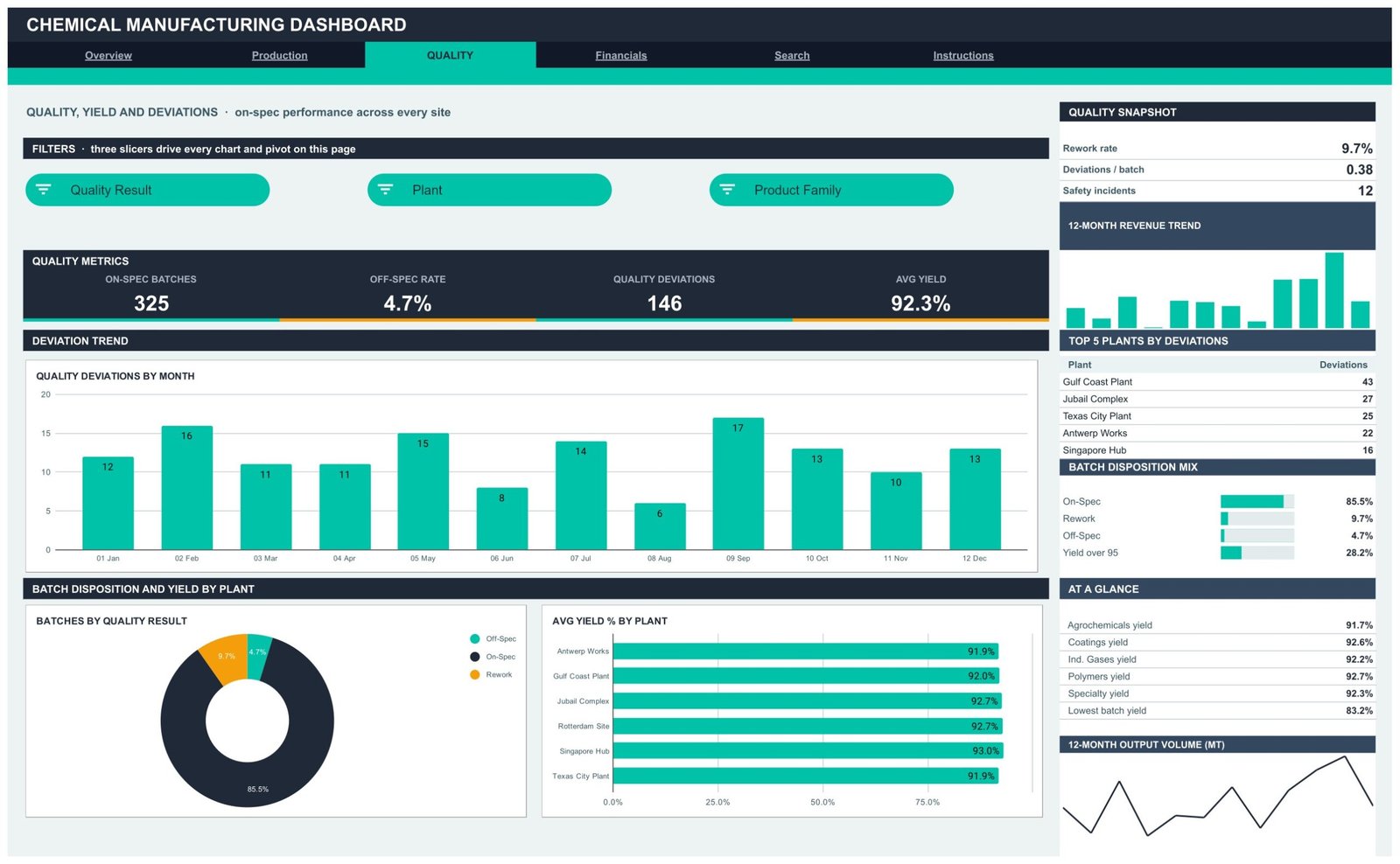 Chemical Manufacturing Dashboard in Google Sheets Quality page