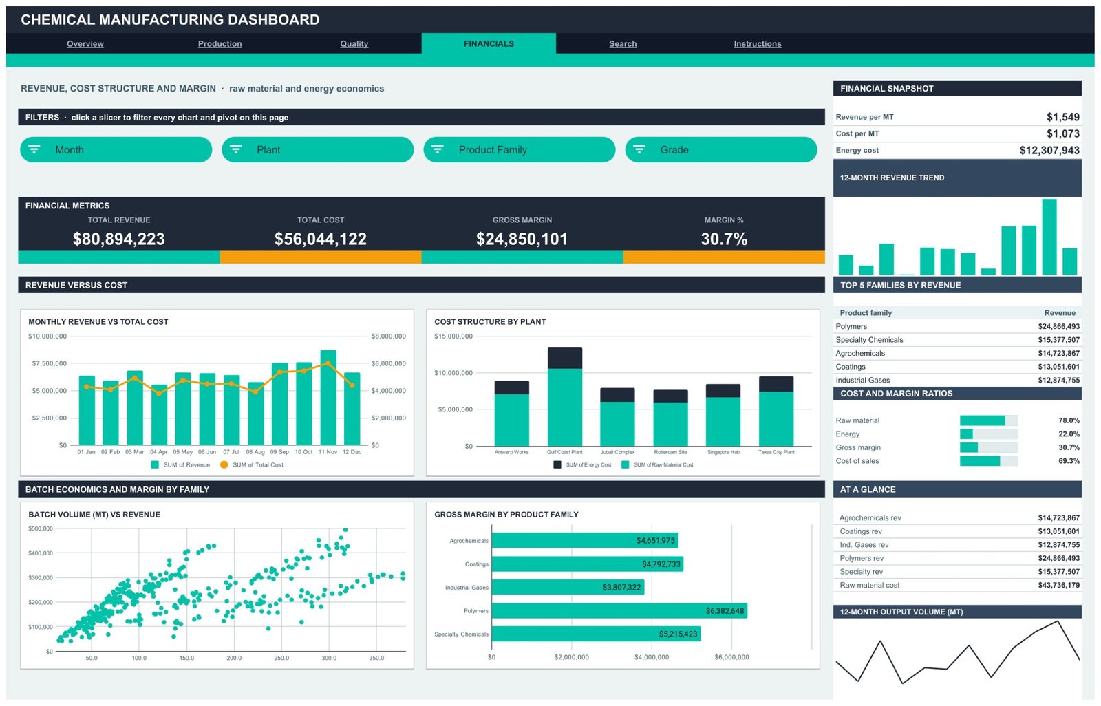 Chemical Manufacturing Dashboard in Google Sheets Financials page