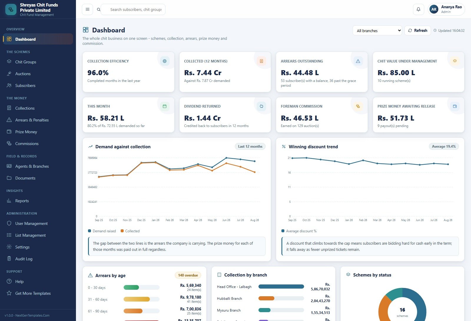 Chit fund dashboard with eight KPI cards, demand against collection and winning discount trend charts