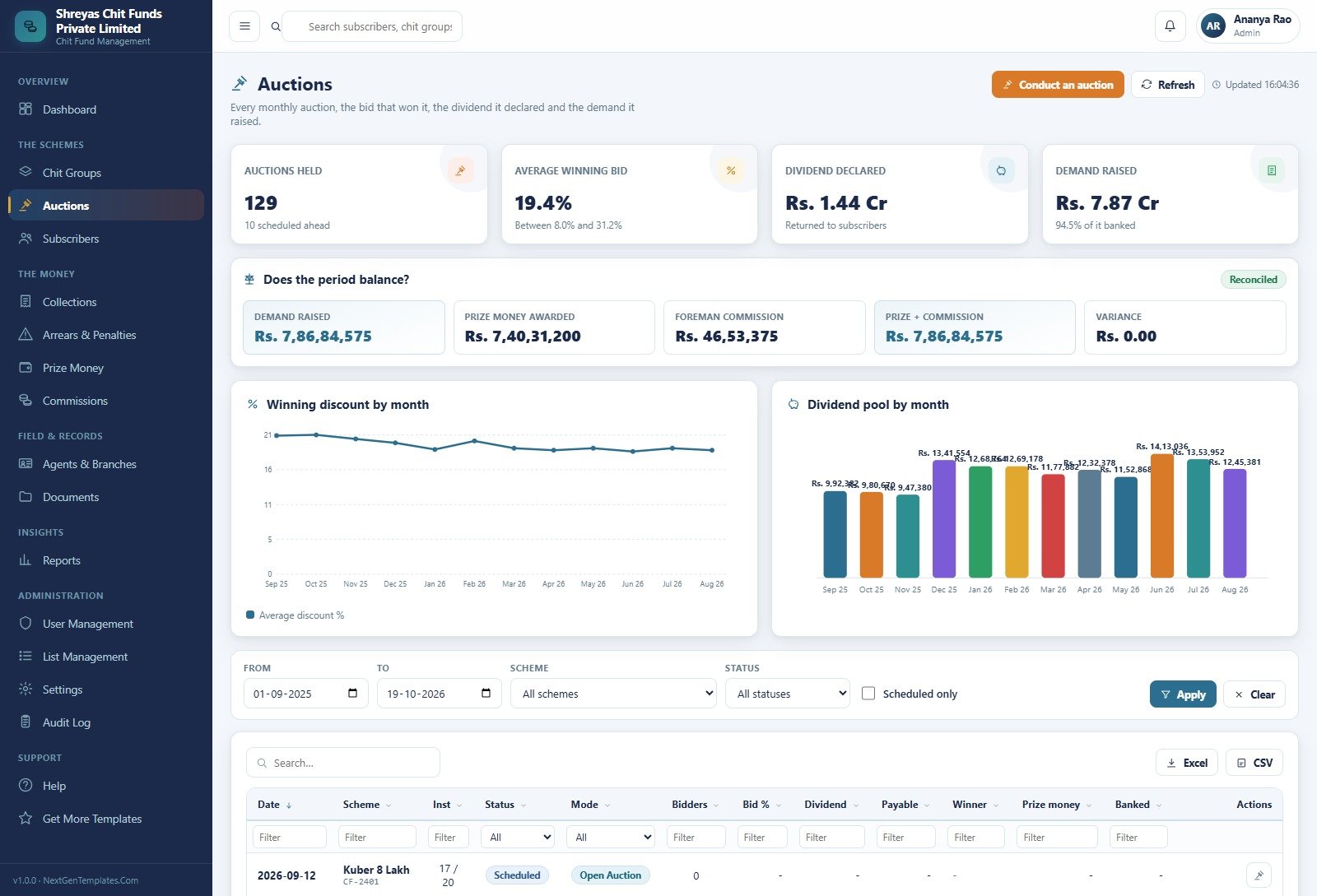 Auctions page with the does-the-period-balance panel showing demand raised, prize money awarded, foreman commission and variance