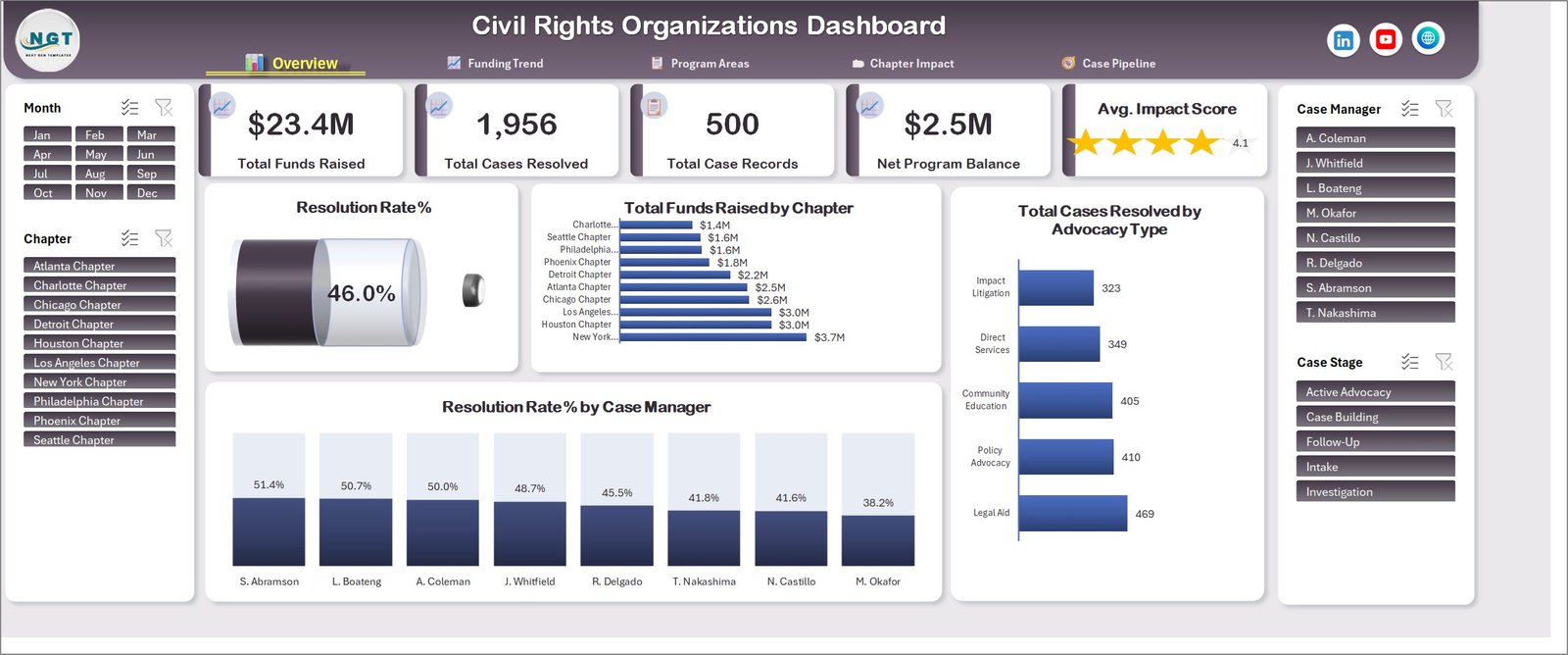 Overview page of the Civil Rights Organizations Dashboard in Excel