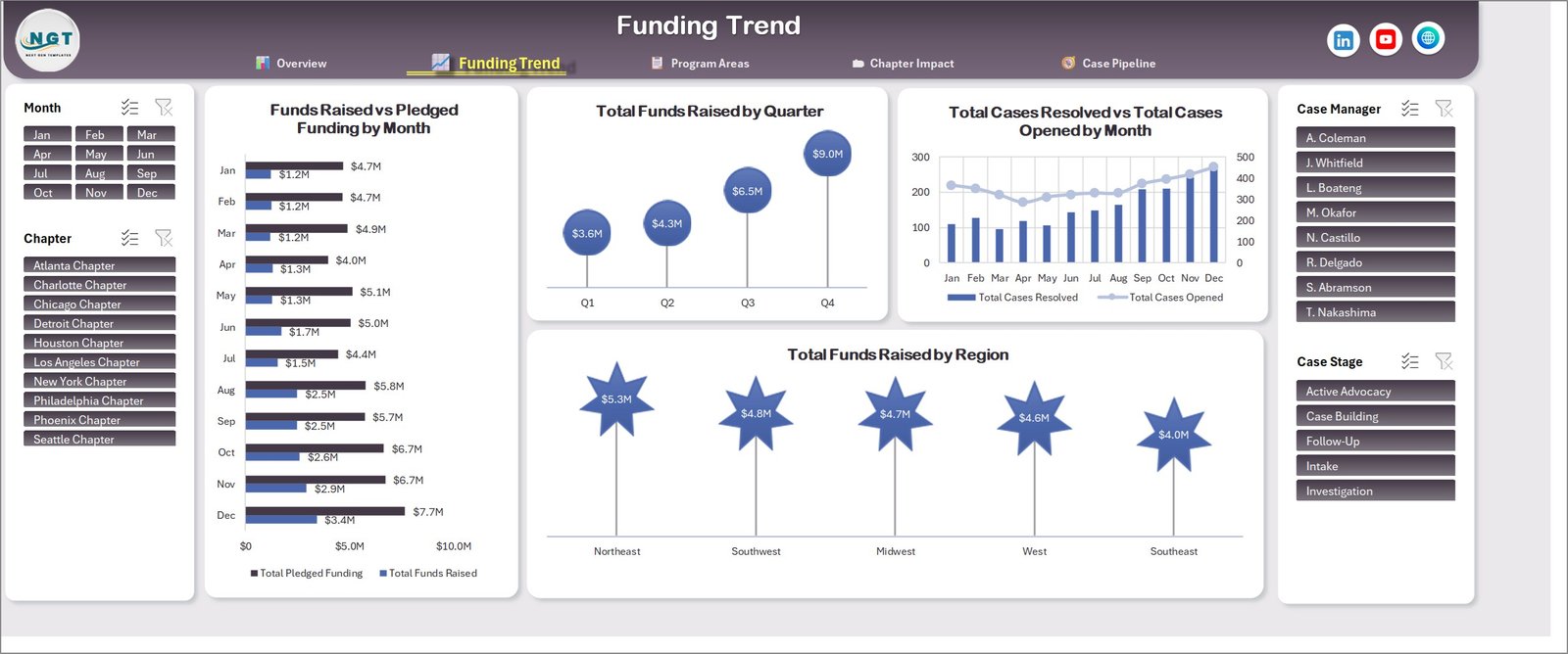 Funding Trend page of the Civil Rights Organizations Dashboard in Excel