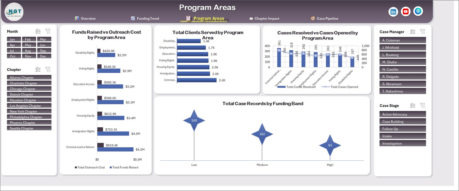 Program Areas page of the Civil Rights Organizations Dashboard in Excel
