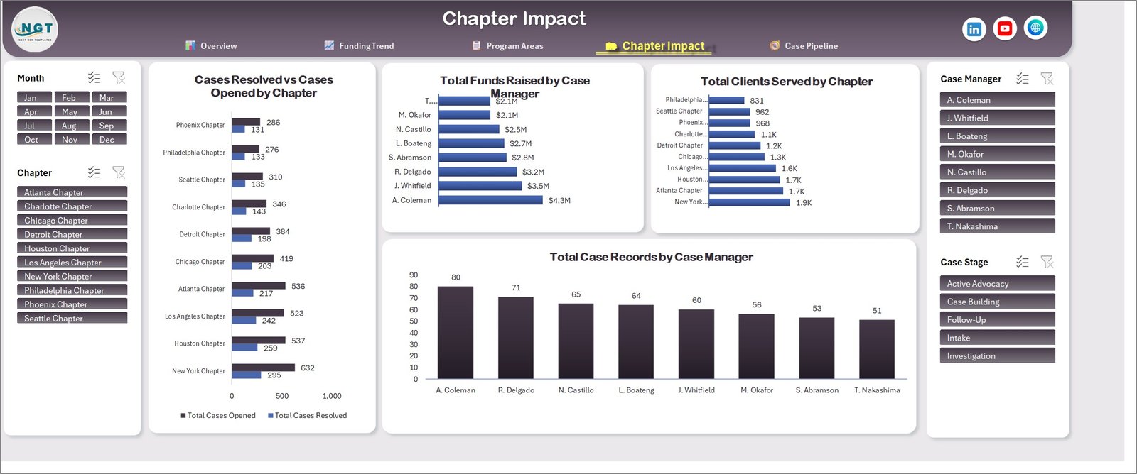 Chapter Impact page of the Civil Rights Organizations Dashboard in Excel