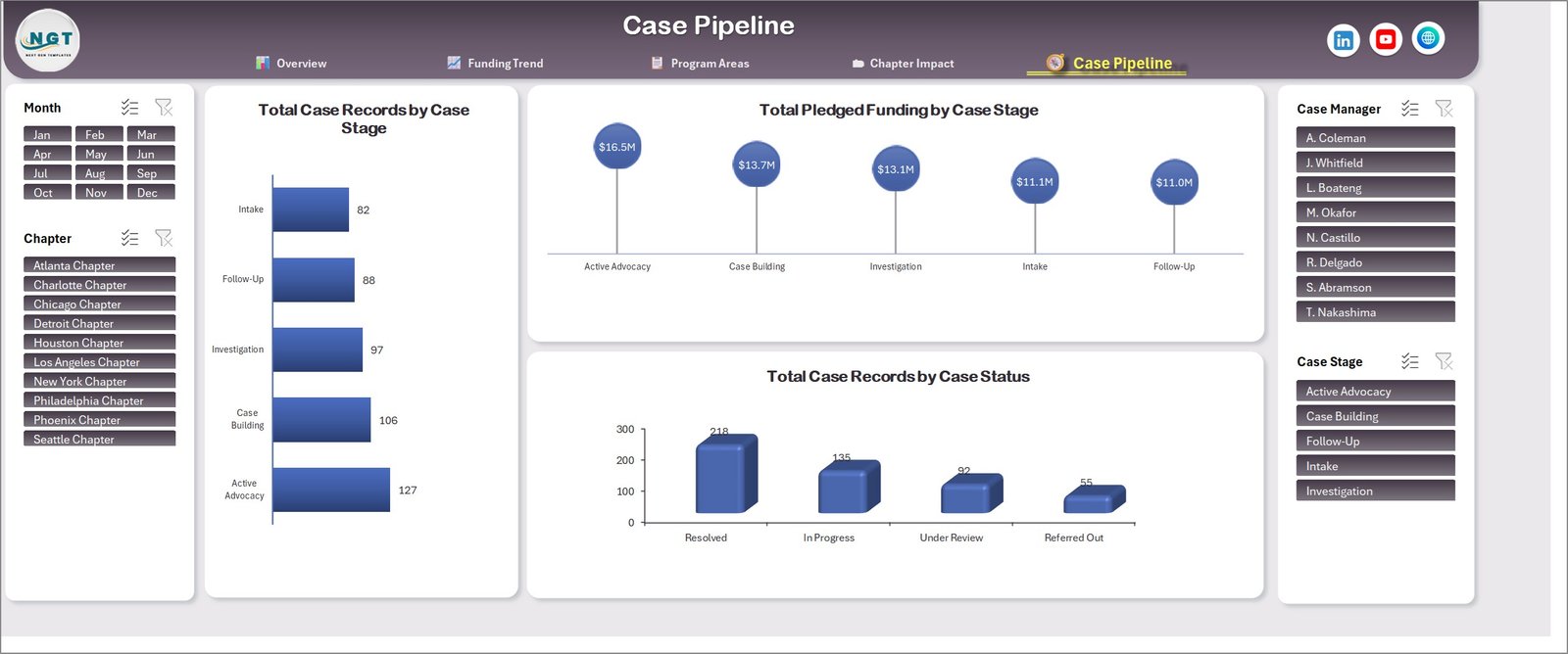 Case Pipeline page of the Civil Rights Organizations Dashboard in Excel
