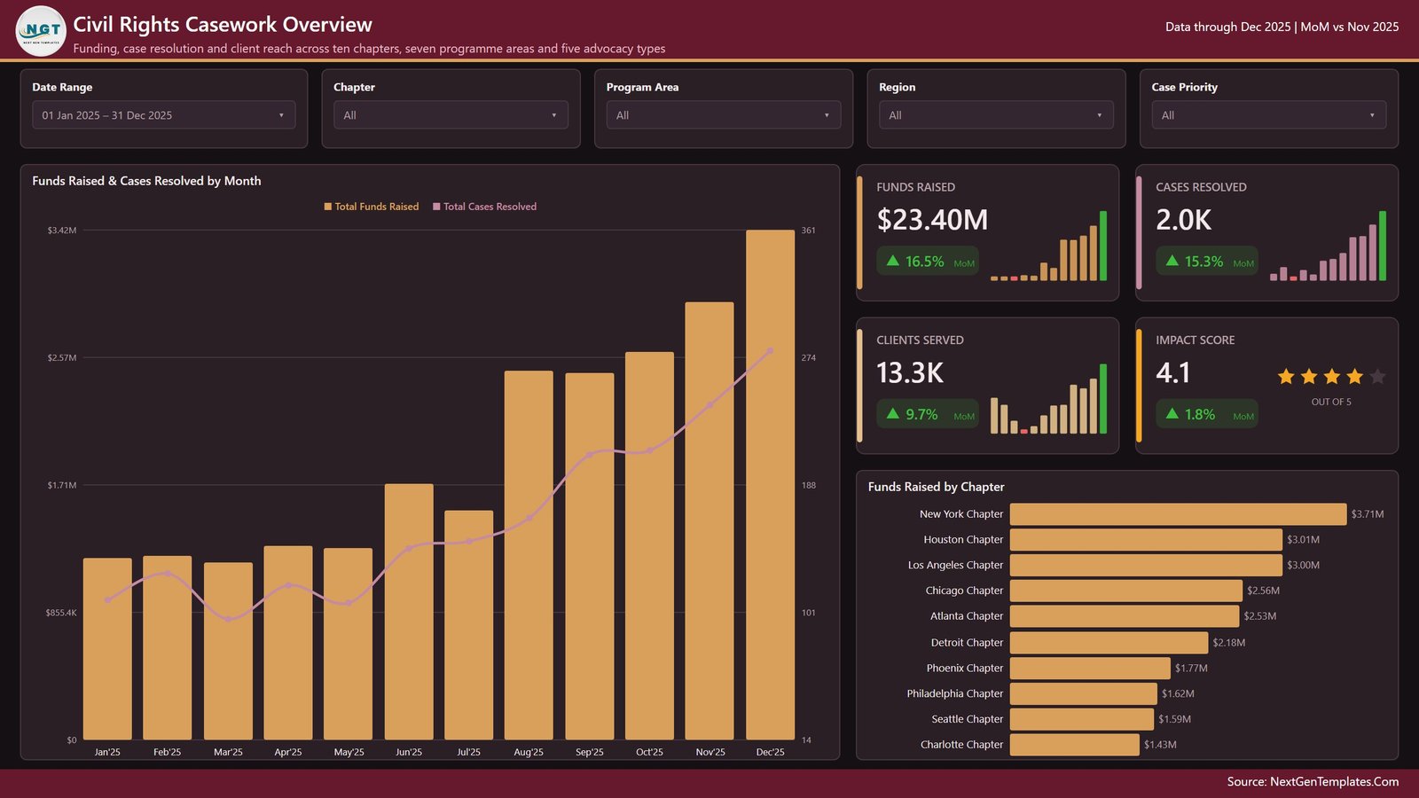 Civil Rights Organizations Dashboard in Power BI - Casework Overview page