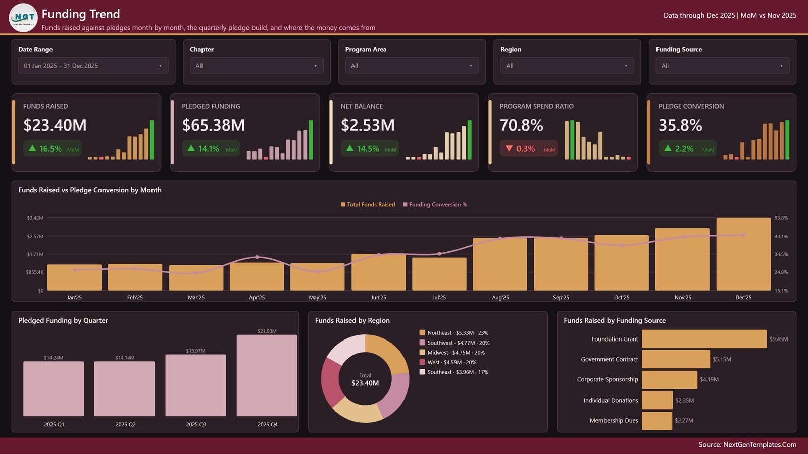 Civil Rights Organizations Dashboard in Power BI - Funding Trend page