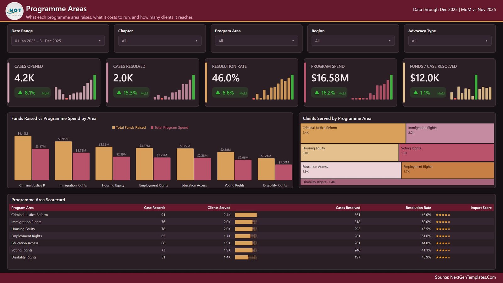 Civil Rights Organizations Dashboard in Power BI - Programme Areas page