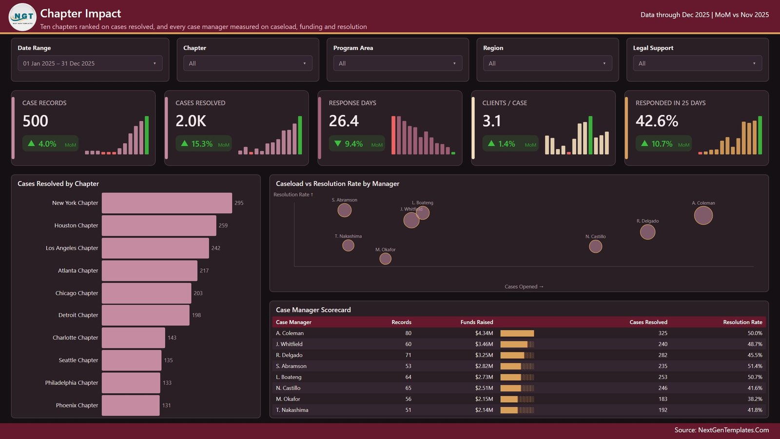 Civil Rights Organizations Dashboard in Power BI - Chapter Impact page