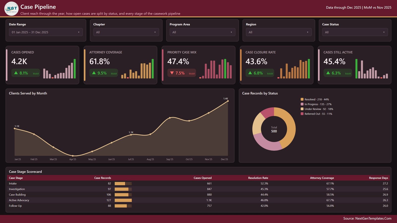 Civil Rights Organizations Dashboard in Power BI - Case Pipeline page