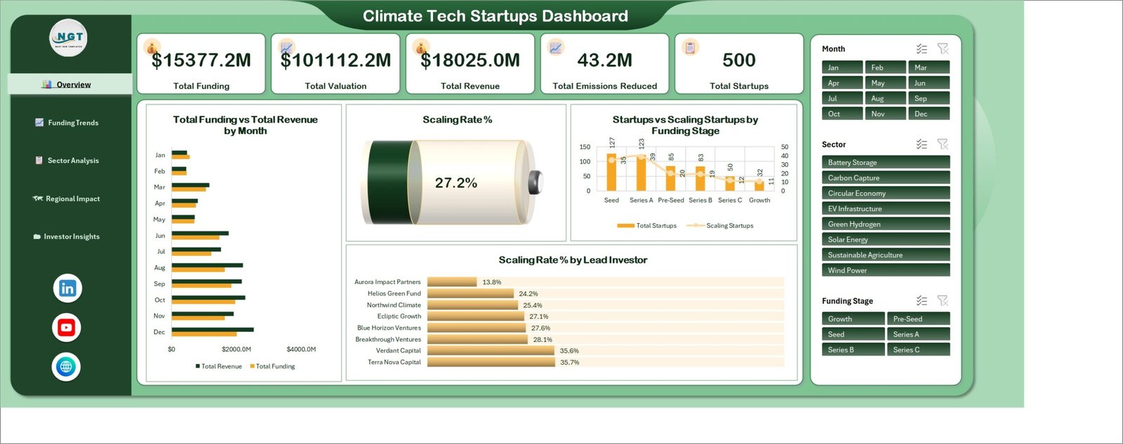 Overview page with five KPI cards, Total Funding vs Total Revenue by Month, a Scaling Rate % gauge and Scaling Rate % by Lead Investor
