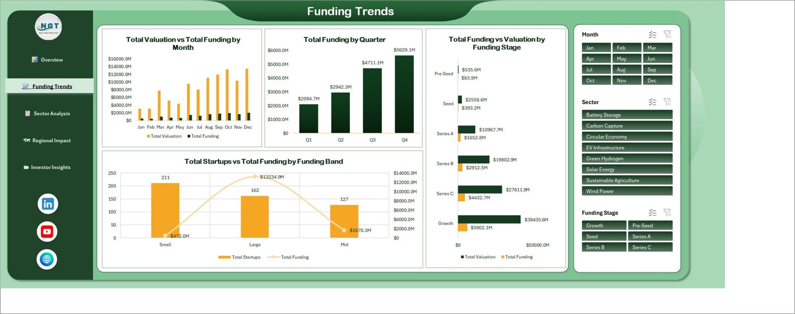 Funding Trends page showing Total Valuation vs Total Funding by Month, Total Funding by Quarter and Total Funding vs Valuation by Funding Stage