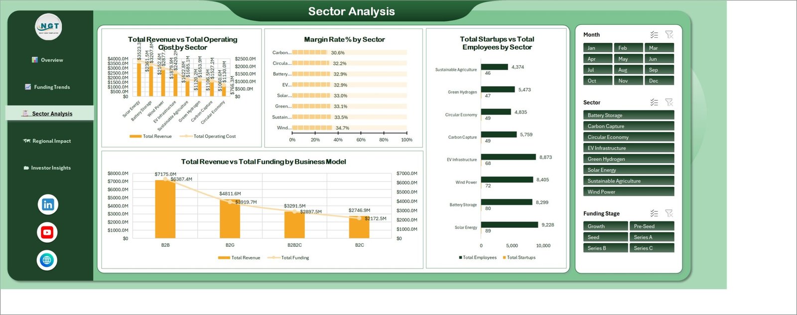 Sector Analysis page showing Margin Rate % by Sector, Total Startups vs Total Employees by Sector and Total Revenue vs Total Funding by Business Model