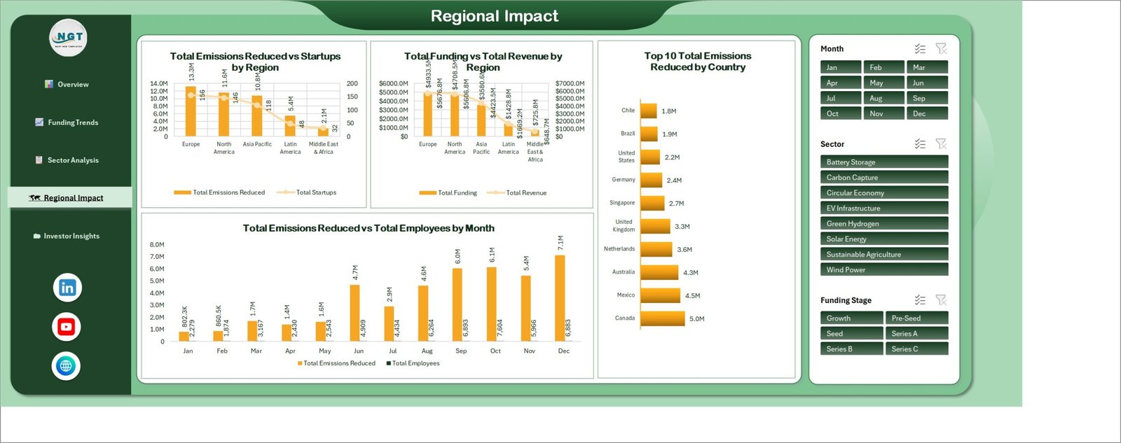 Regional Impact page showing Total Emissions Reduced vs Startups by Region, Total Funding vs Total Revenue by Region and Top 10 Total Emissions Reduced by Country