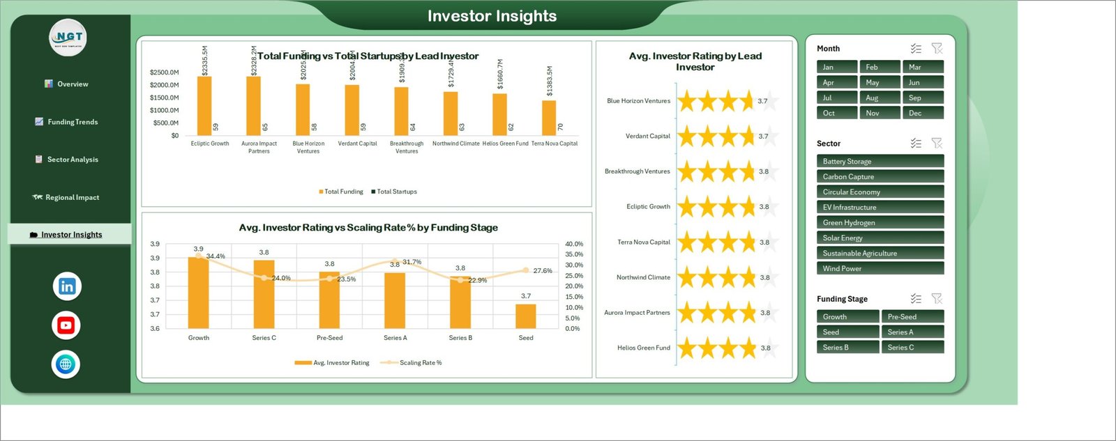 Investor Insights page showing Total Funding vs Total Startups by Lead Investor and Avg. Investor Rating by Lead Investor