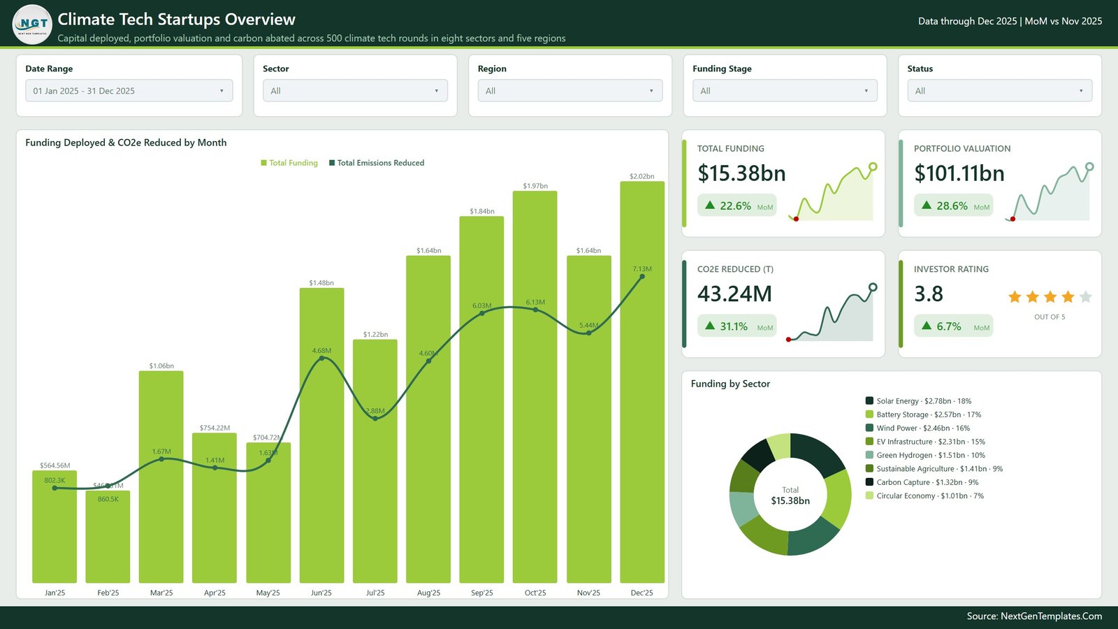 Overview page with funding deployed and CO2e reduced by month, four KPI cards and a funding by sector donut