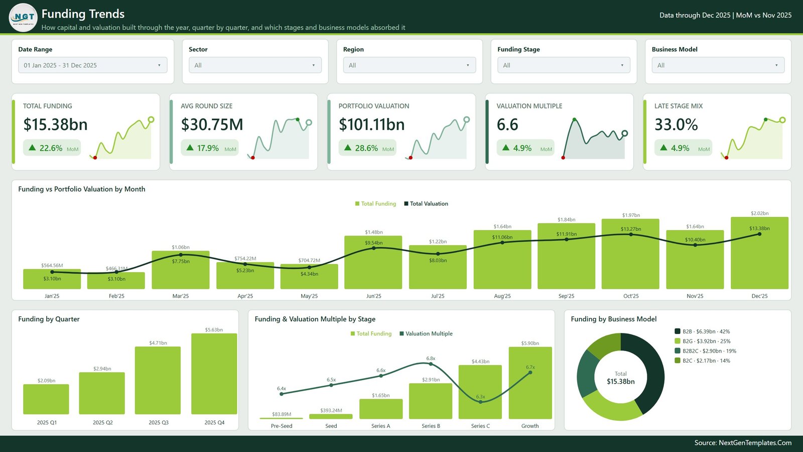 Funding Trends page with funding versus portfolio valuation by month, funding by quarter, by stage and by business model