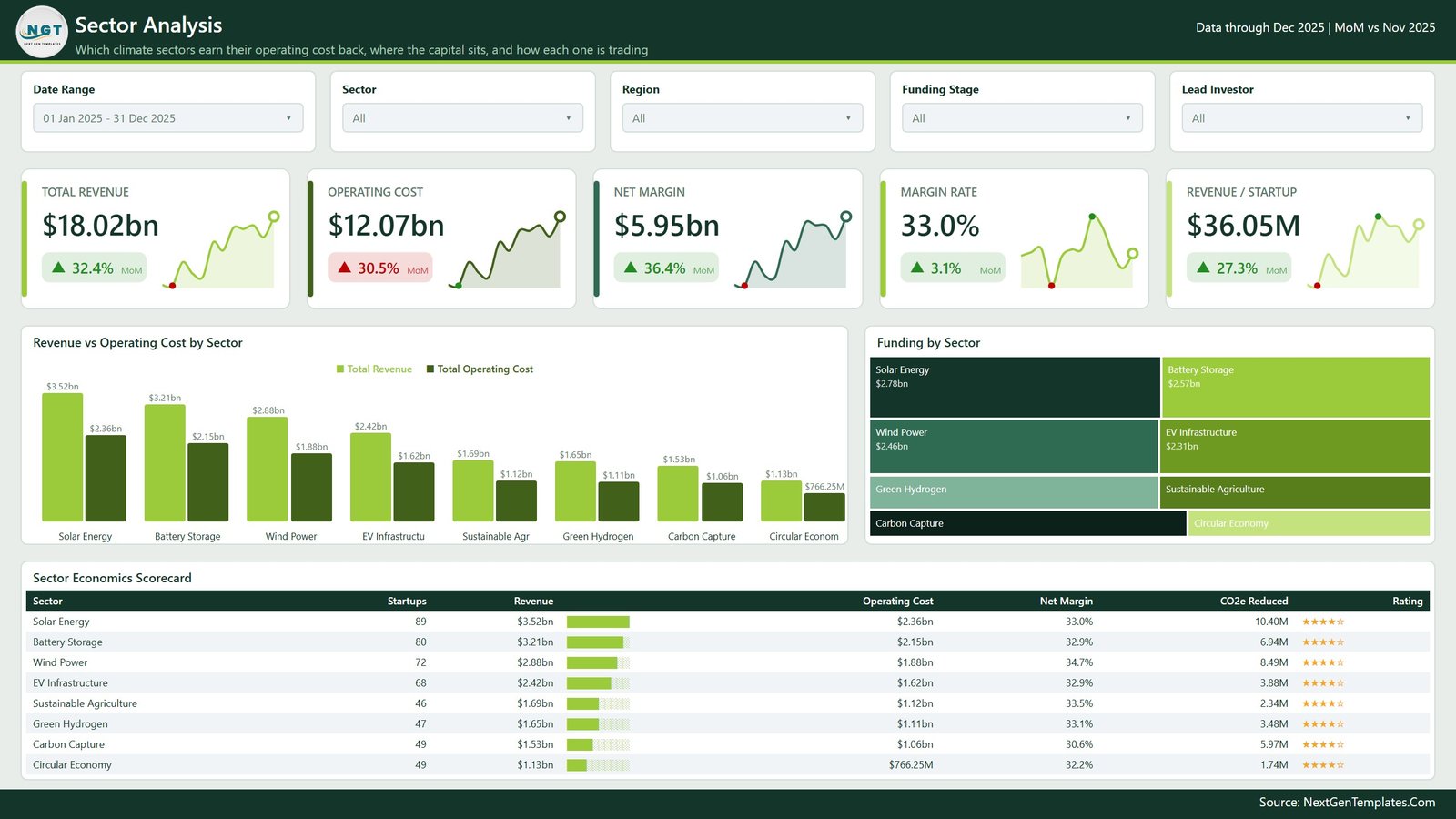Sector Analysis page with revenue versus operating cost by sector, a funding treemap and a sector economics scorecard