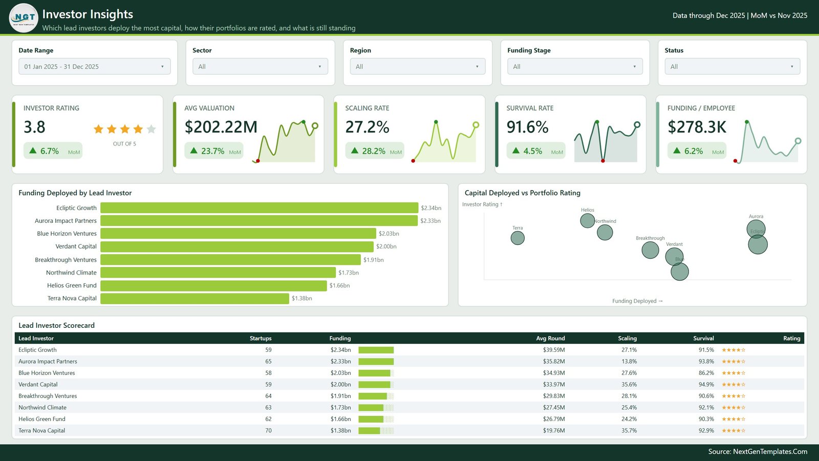 Investor Insights page with funding deployed by lead investor, a capital versus rating scatter and a lead investor scorecard