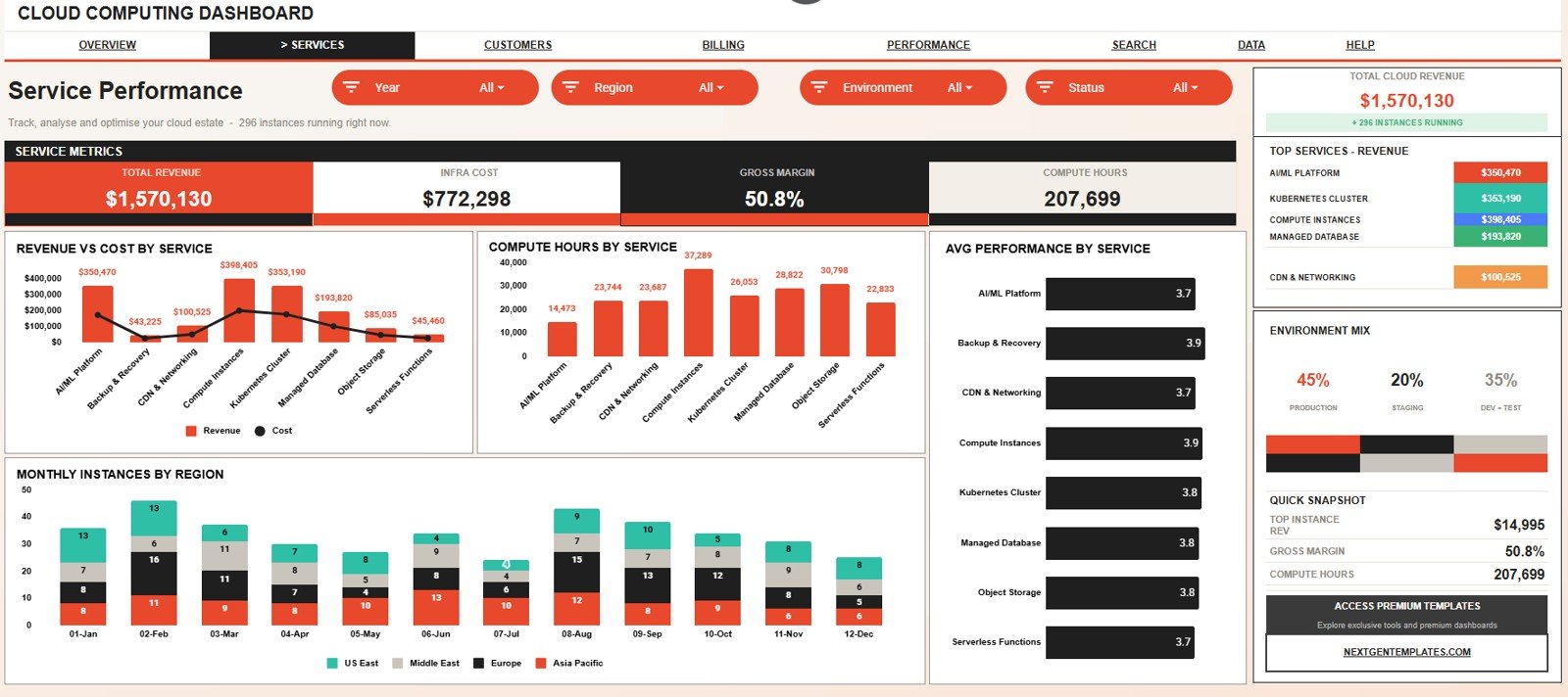 Service Performance tab in Cloud Computing Dashboard in Google Sheets