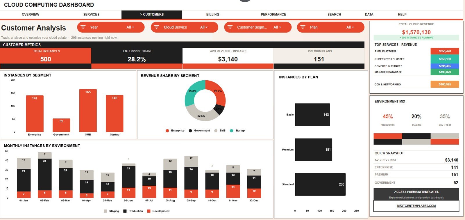 Customer Analysis tab in Cloud Computing Dashboard in Google Sheets