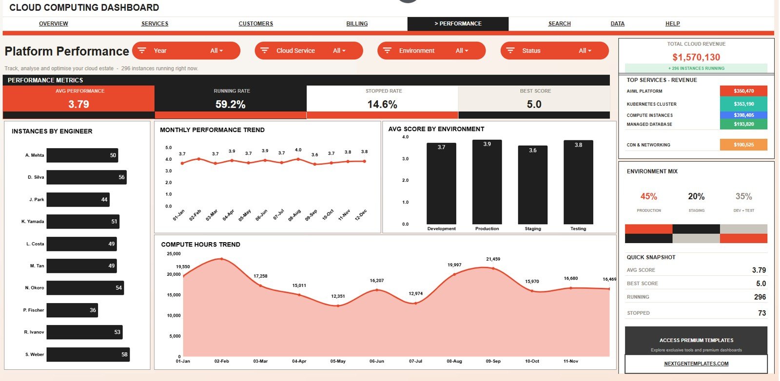 Platform Performance tab in Cloud Computing Dashboard in Google Sheets