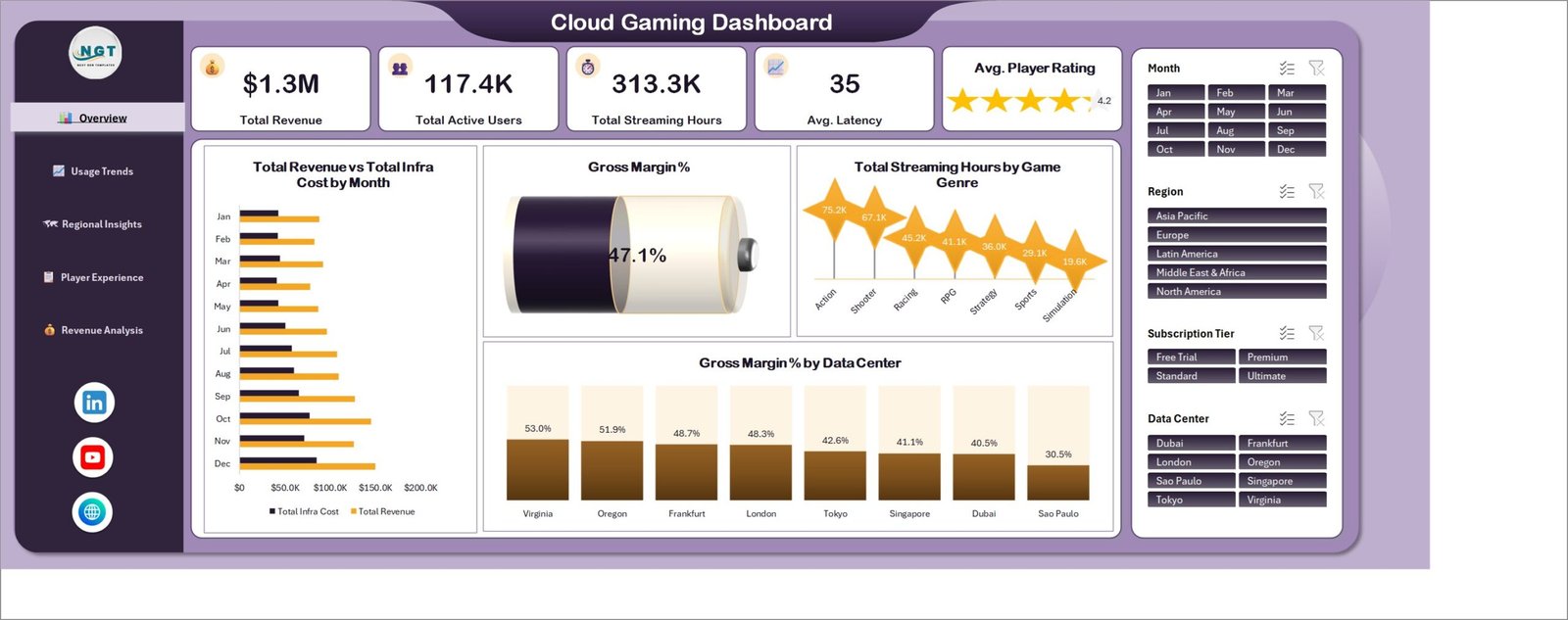Overview page of the Cloud Gaming Dashboard in Excel with five KPI cards, monthly revenue versus infrastructure cost, a gross margin dial, streaming hours by genre and margin by data center