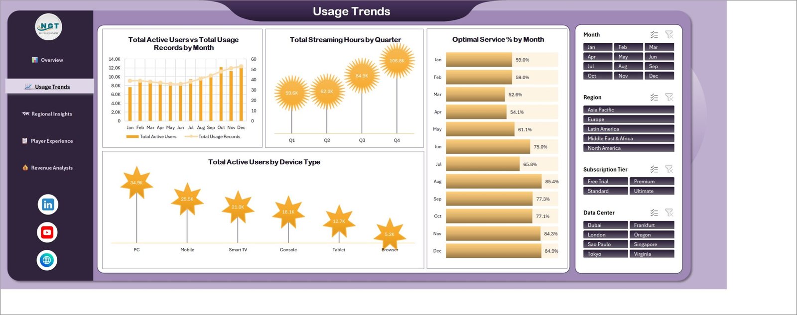 Usage Trends page showing monthly active users against usage records, streaming hours by quarter, optimal service percentage by month and active users by device type