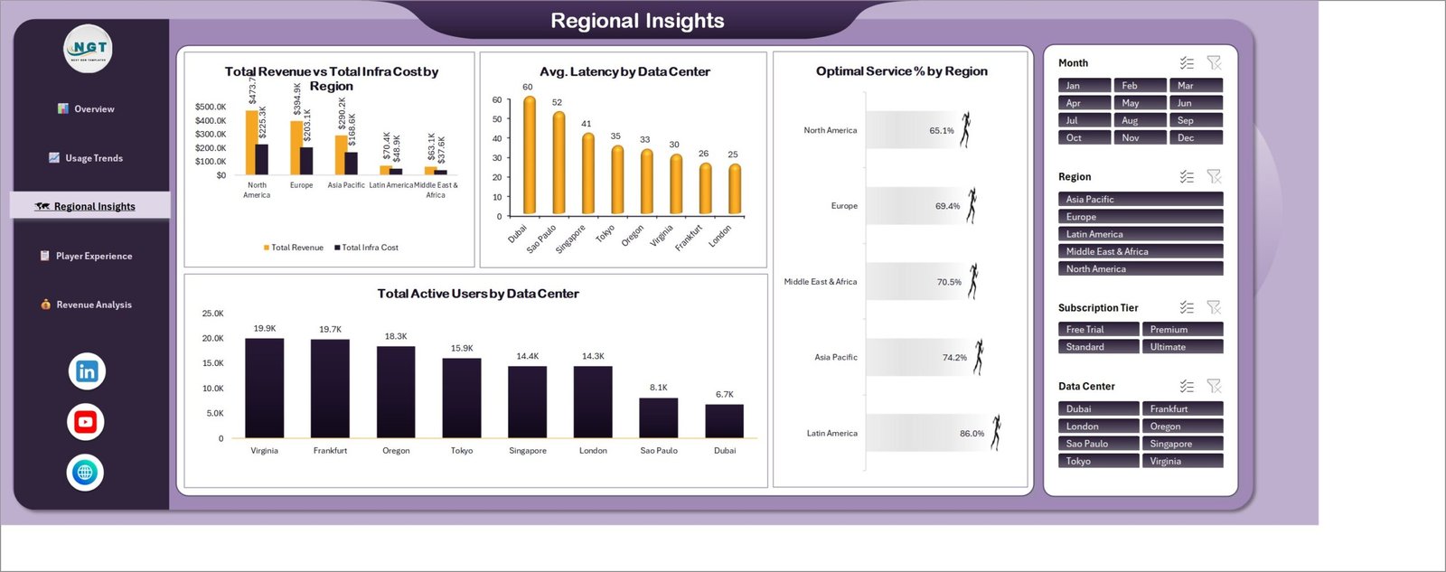 Regional Insights page comparing revenue and infrastructure cost by region with average latency and active users by data center