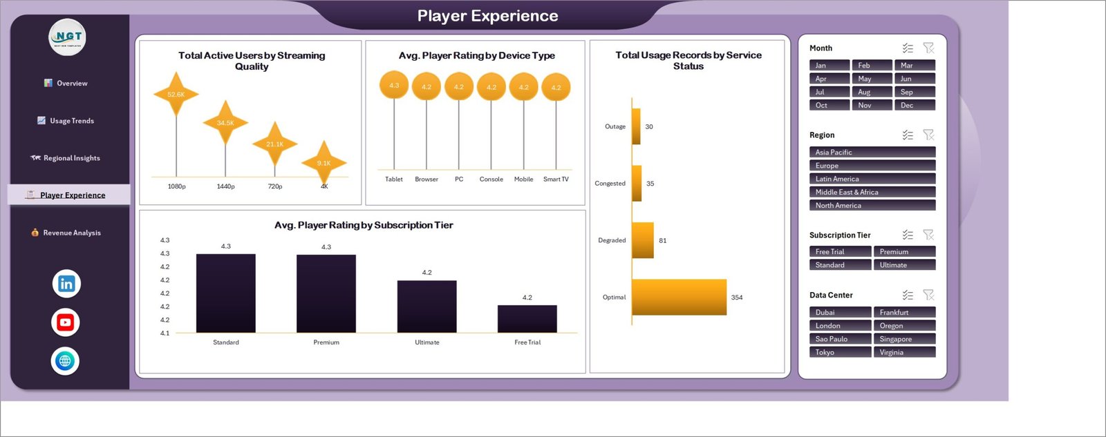 Player Experience page with streaming quality mix, average player rating by device type and subscription tier, and usage records by service status
