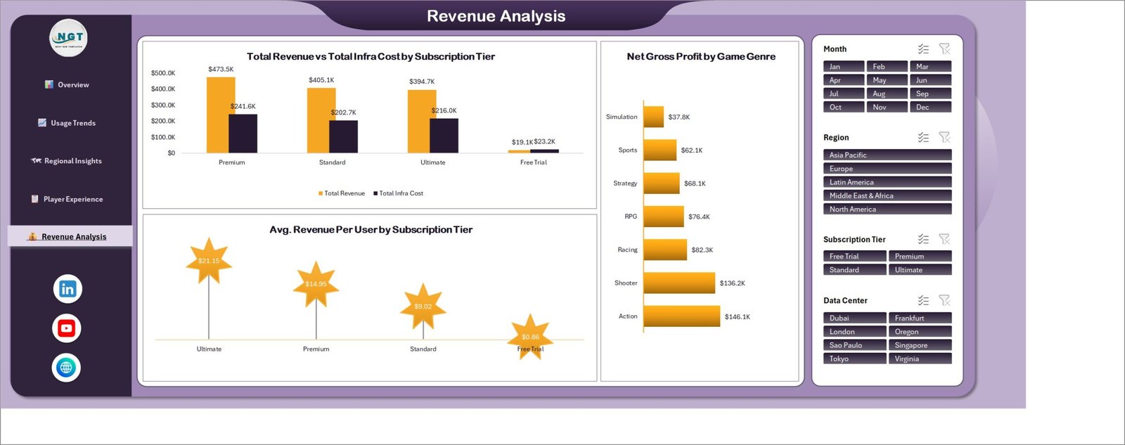 Revenue Analysis page showing revenue versus infrastructure cost by subscription tier, net gross profit by game genre and average revenue per user