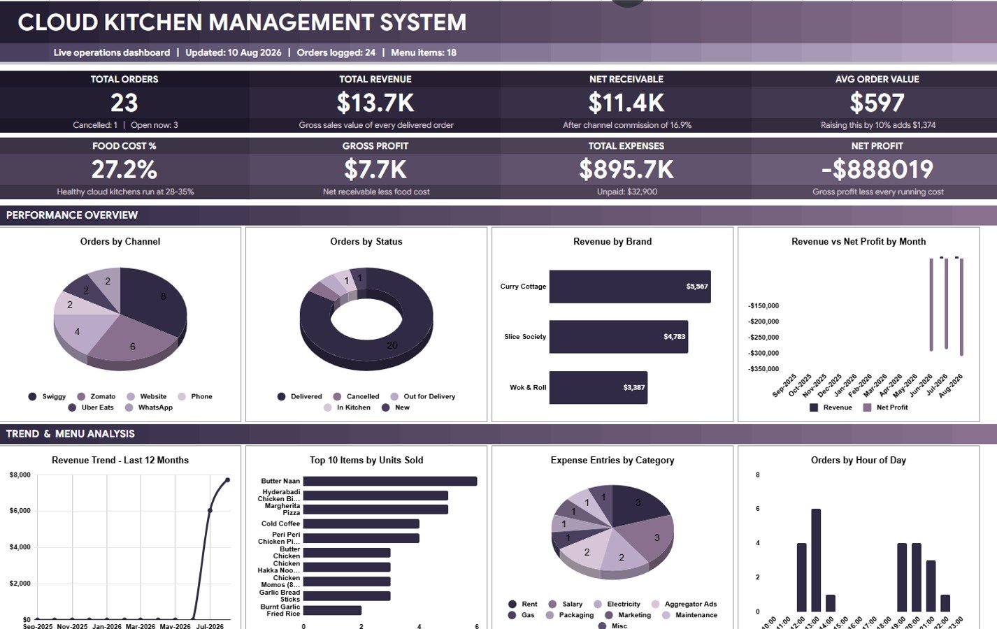 Cloud Kitchen Management System Tracker in Google Sheets overview dashboard with KPI cards charts and slicers