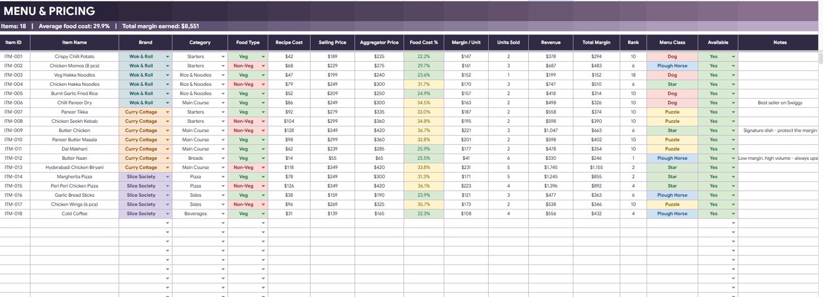 Menu and Pricing tab in Cloud Kitchen Management System Tracker in Google Sheets