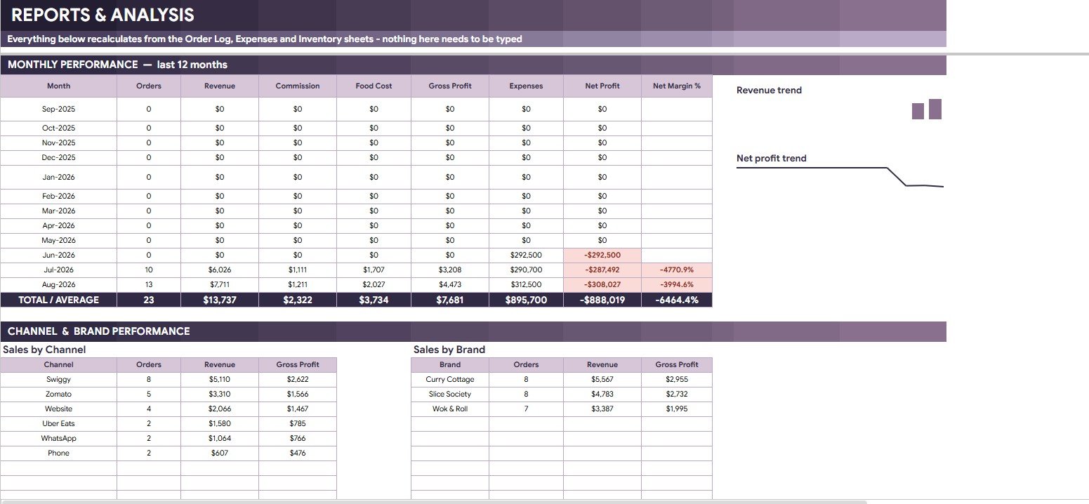Reports Sheet tab in Cloud Kitchen Management System Tracker in Google Sheets