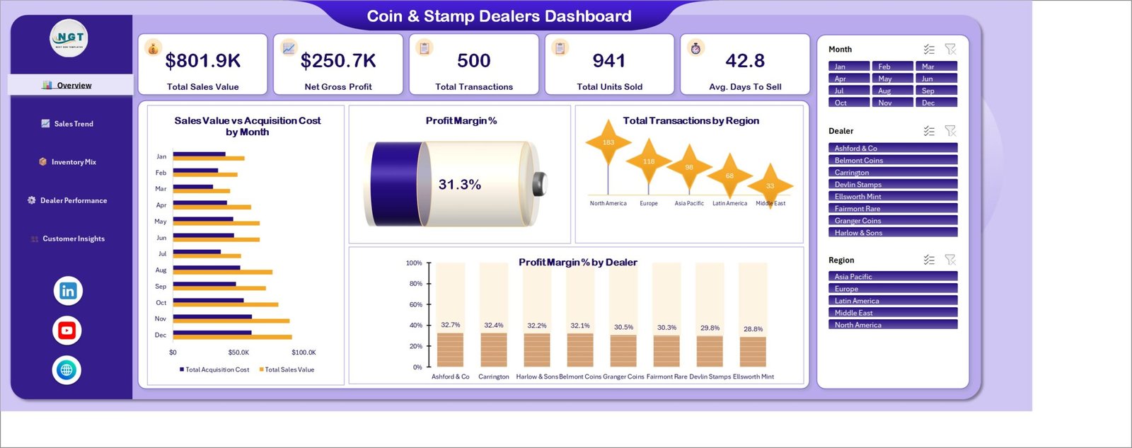 Overview page of the Coin and Stamp Dealers Dashboard in Excel with five KPI cards and four charts