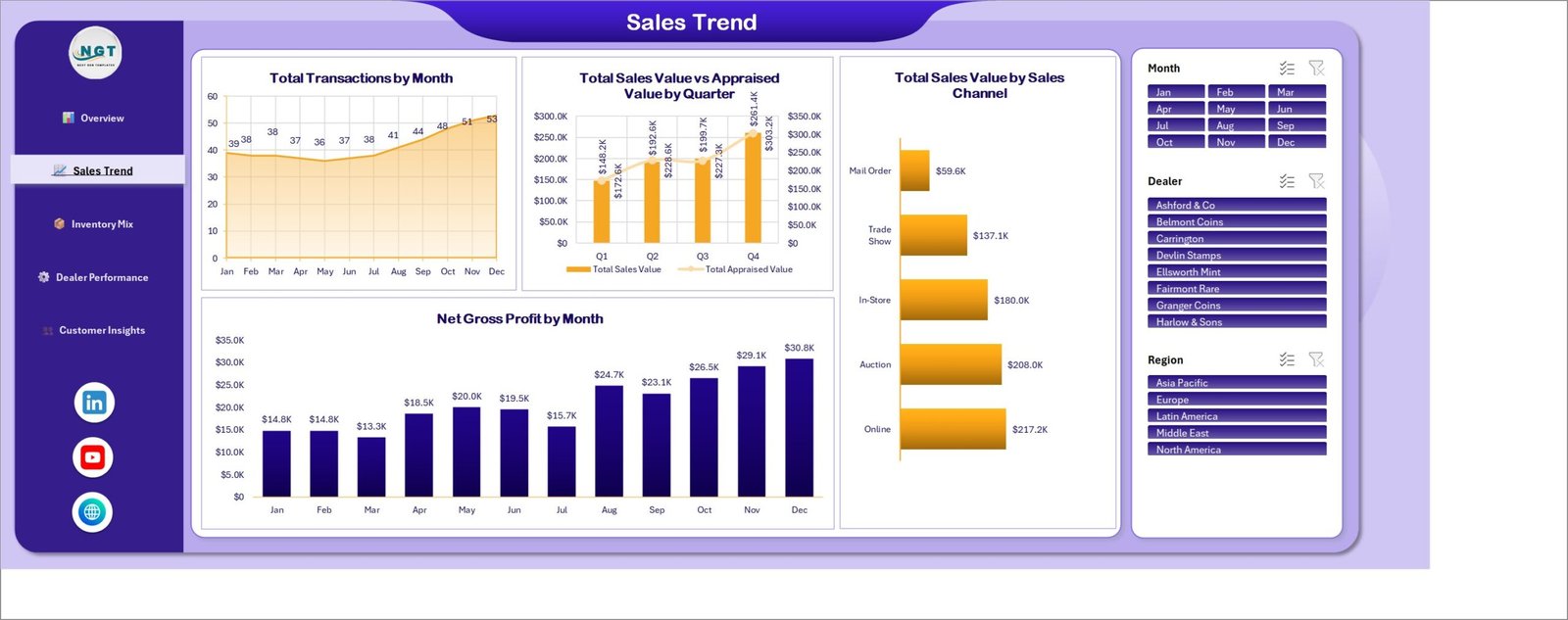 Sales Trend page showing transactions by month, sales value versus appraised value by quarter and sales by channel