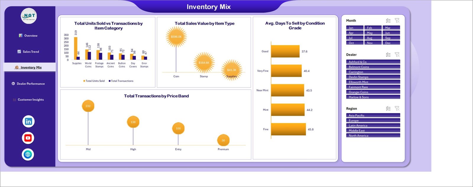 Inventory Mix page showing units sold by item category, sales value by item type and days to sell by condition grade