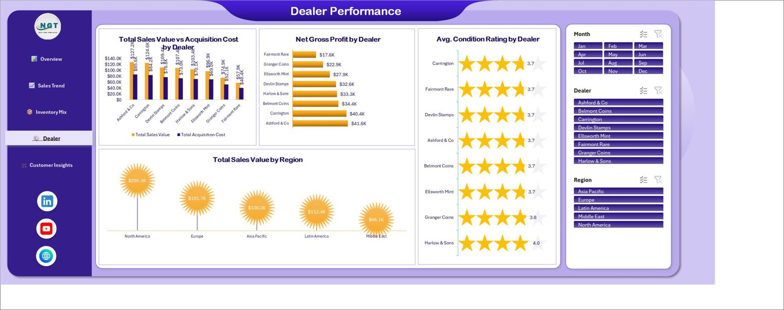 Dealer Performance page comparing sales value, acquisition cost, gross profit and condition rating by dealer
