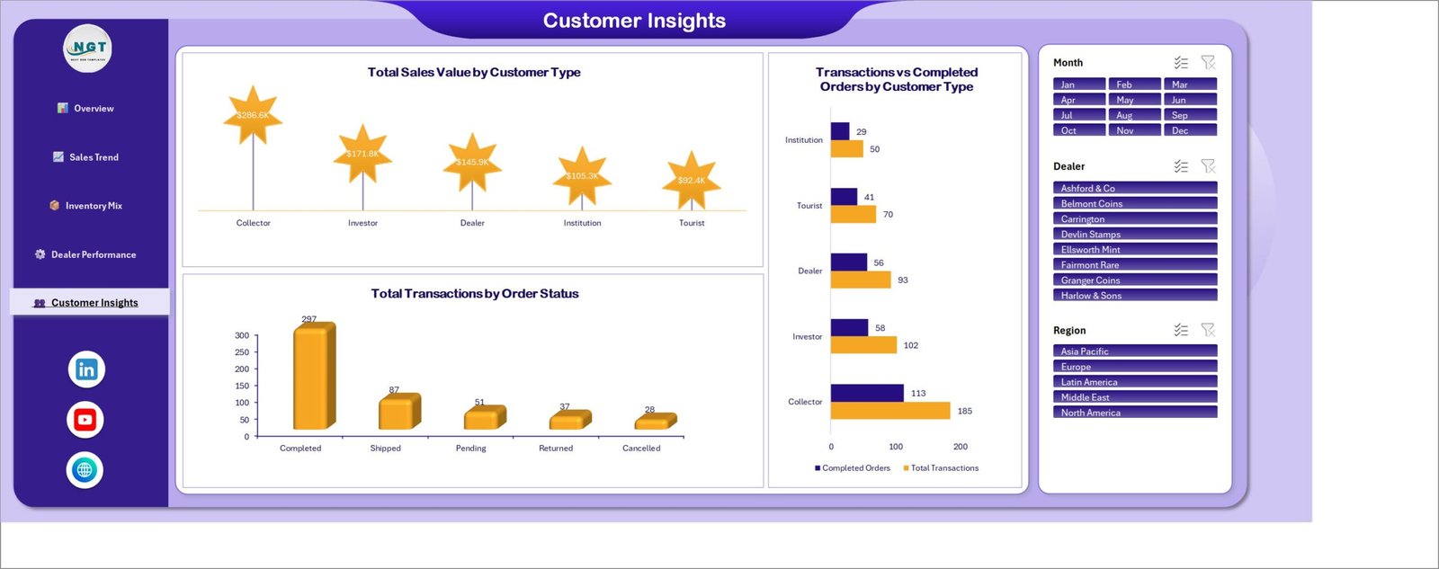 Customer Insights page showing sales value by customer type and transactions by order status