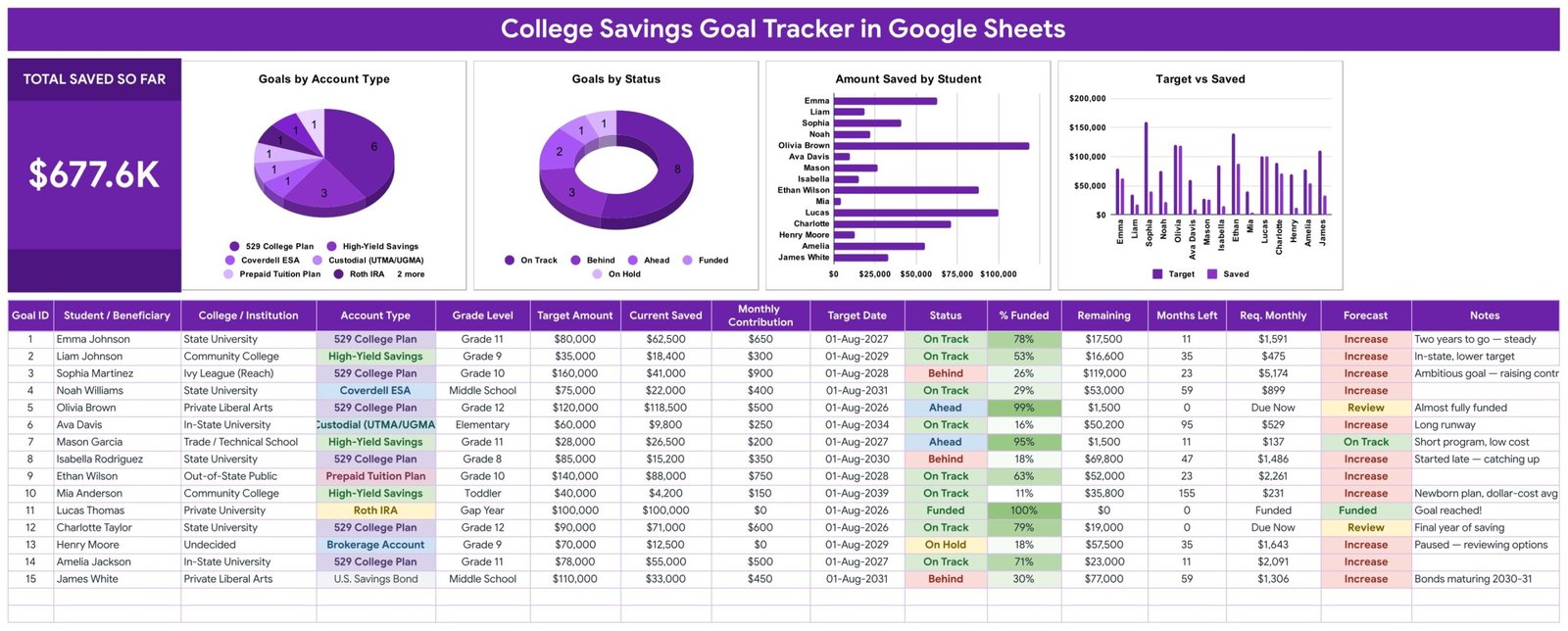 College Savings Goal Tracker in Google Sheets - dashboard page with KPI card and four charts