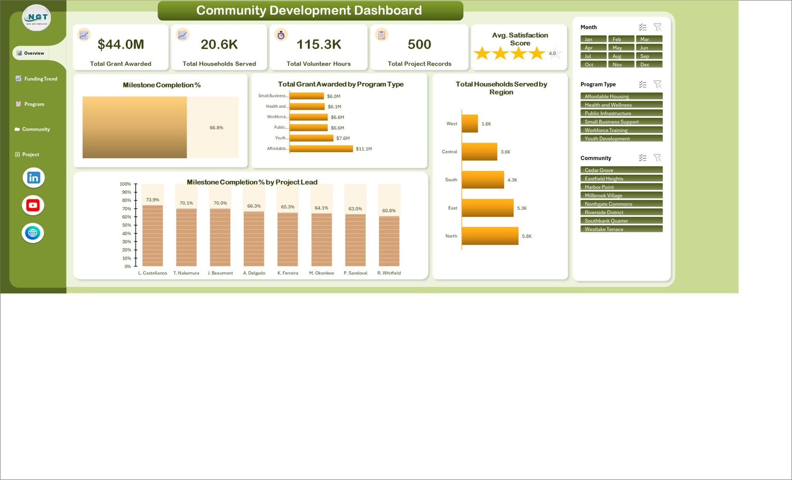 Overview page of the Community Development Dashboard in Excel