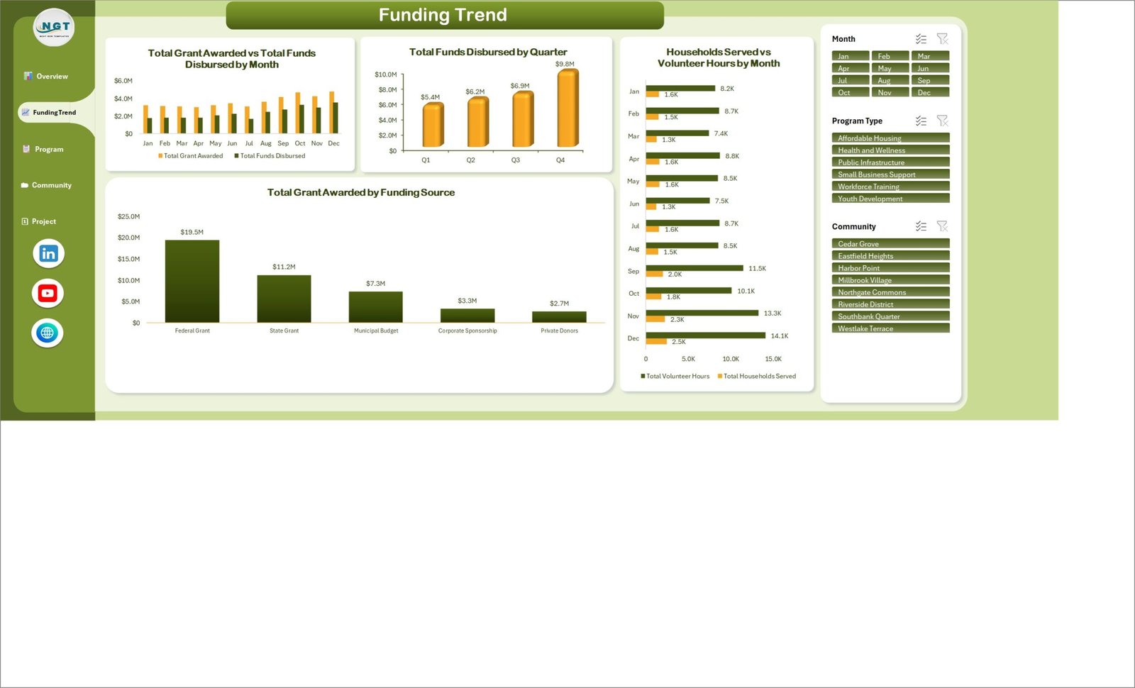 Funding Trend page with monthly awards, quarterly disbursements and funding sources